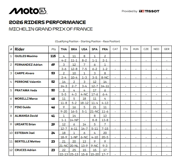 Clasificación Moto3