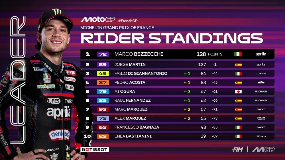 clasificación MotoGP