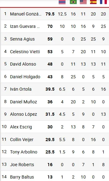 Clasificación Moto2